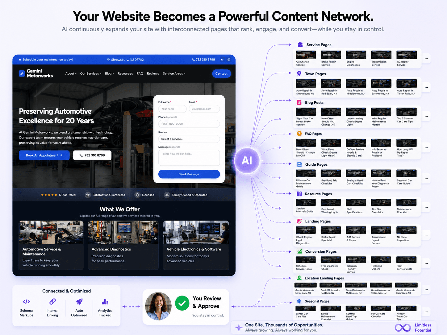 Your Website Becomes a Powerful Content Network — AI expands the site into interconnected service, town, blog, FAQ, guide, and location pages while you review and approve
