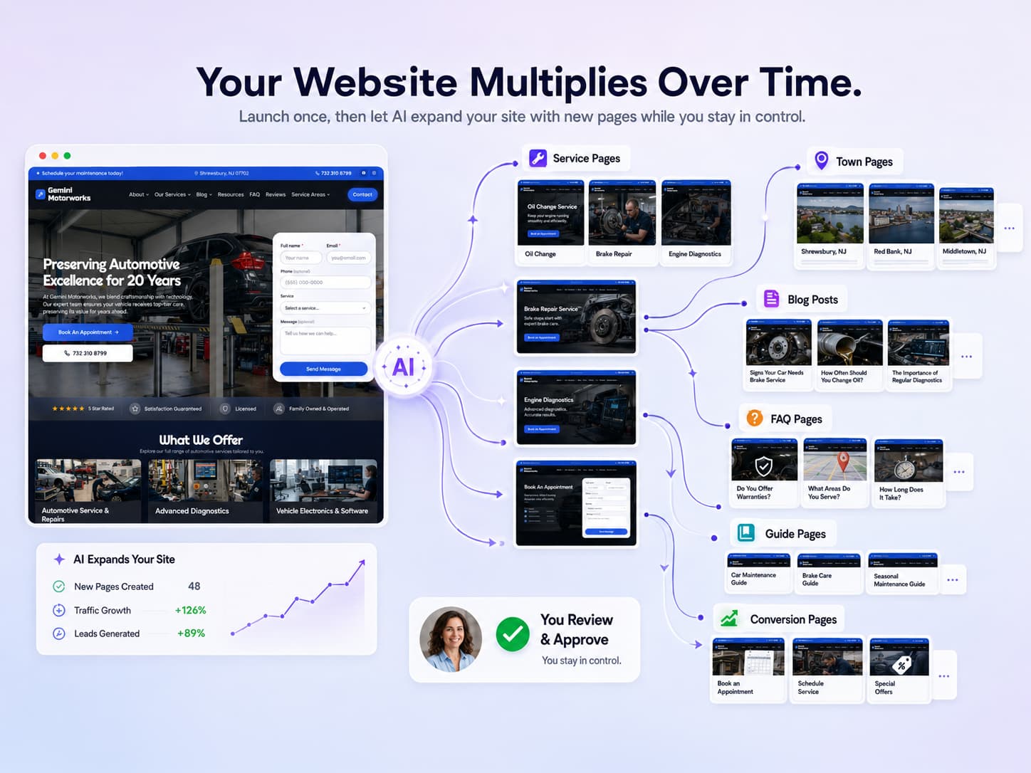 Your Website Multiplies Over Time — launch once, then AI expands the site with new service, town, blog, FAQ, guide, and conversion pages while you review and approve